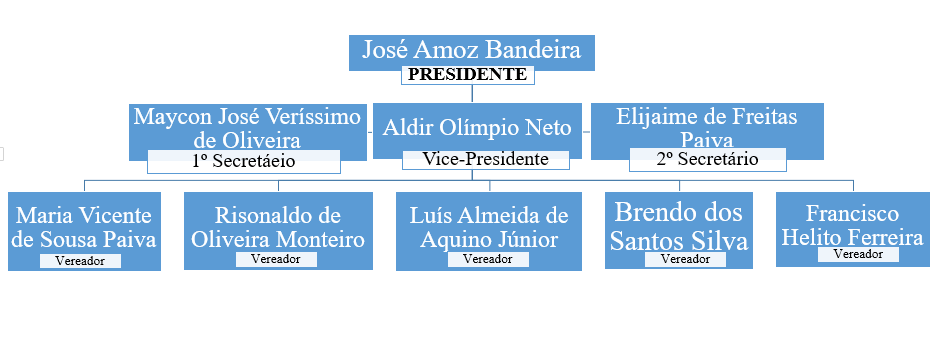 Estrutura Parlamentar 2021/2022