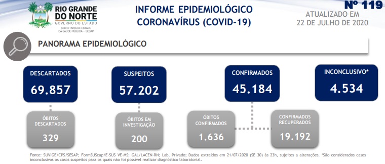 Sesap atualiza número de recuperados no RN do novo coronavírus para 19.192.